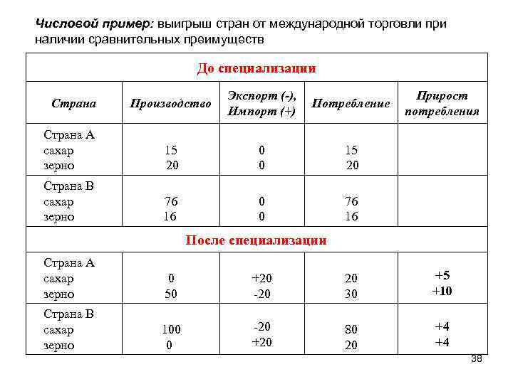 Числовой пример: выигрыш стран от международной торговли при наличии сравнительных преимуществ До специализации Страна