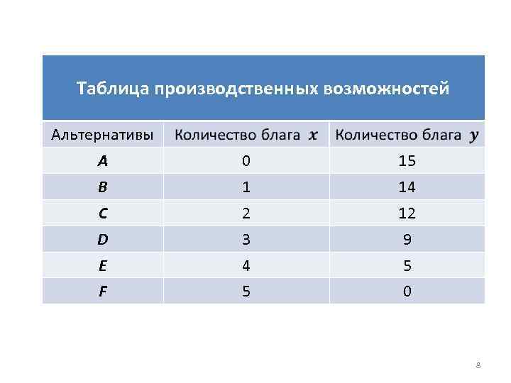 Таблица производственных возможностей Альтернативы A 0 15 B 1 14 C 2 12 D