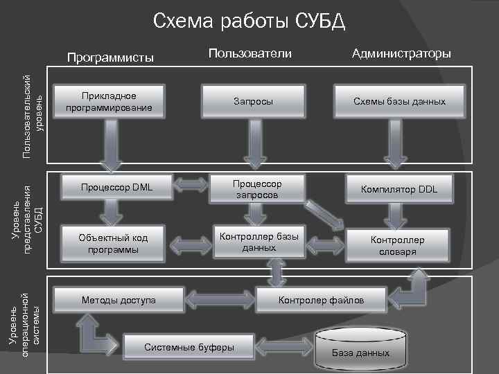 Уровень системы образов. Пользователи и администраторы базы данных. Прикладные программисты баз данных – это... Схема квалификации программистов. Операционная система уровни управления.