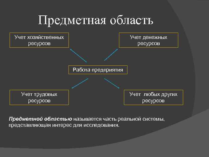 Предметная область Учет хозяйственных ресурсов Учет денежных ресурсов Работа предприятия Учет трудовых ресурсов Учет