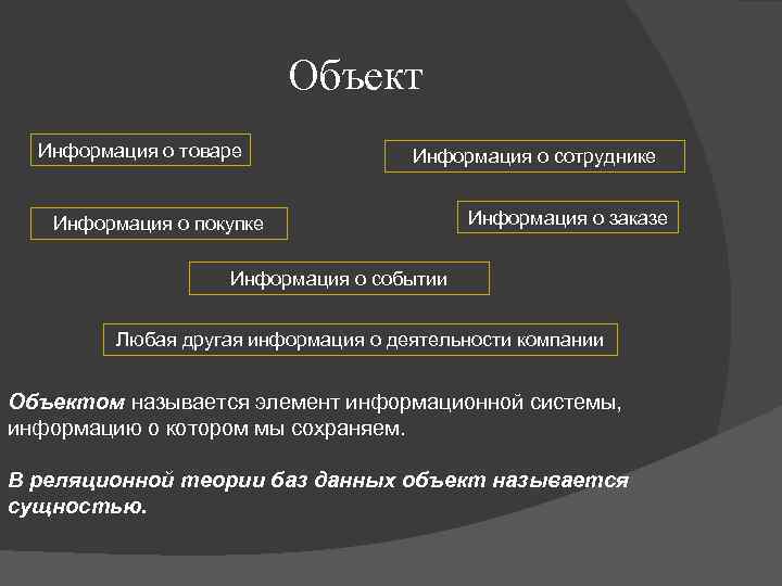 Объект Информация о товаре Информация о сотруднике Информация о покупке Информация о заказе Информация