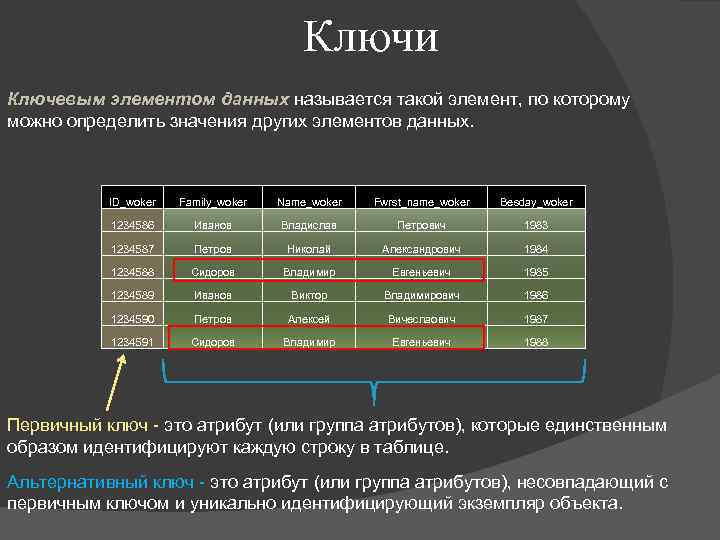 Ключи Ключевым элементом данных называется такой элемент, по которому можно определить значения других элементов