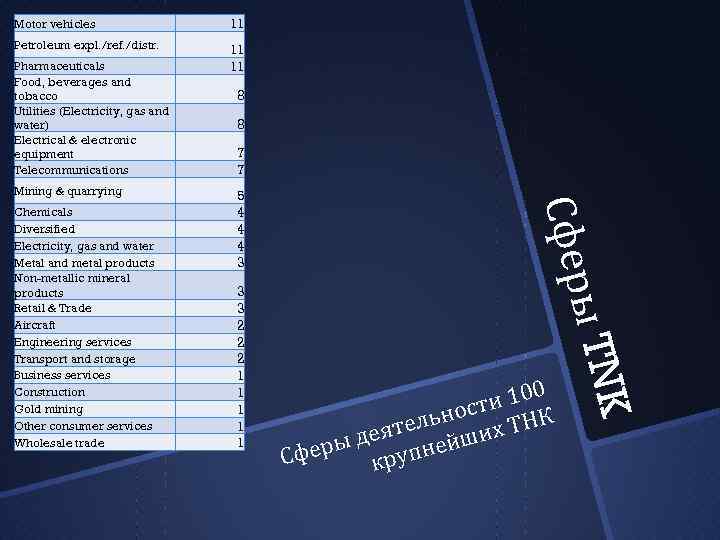 Motor vehicles 11 Petroleum expl. /ref. /distr. 11 11 Pharmaceuticals Food, beverages and tobacco