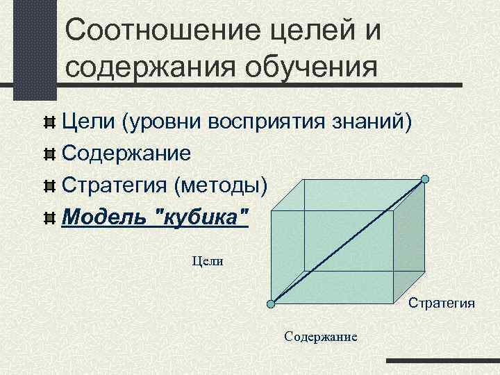Соотношение целей и содержания обучения Цели (уровни восприятия знаний) Содержание Стратегия (методы) Модель "кубика"