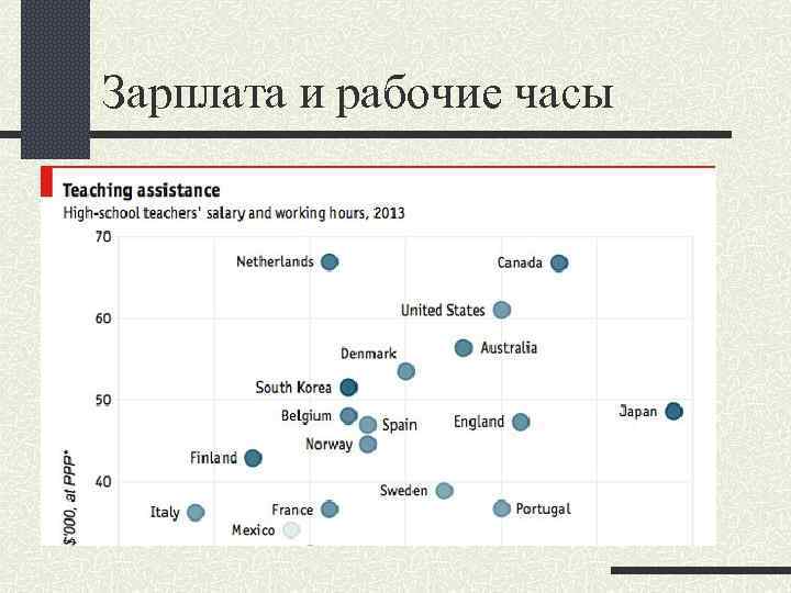 Зарплата и рабочие часы 