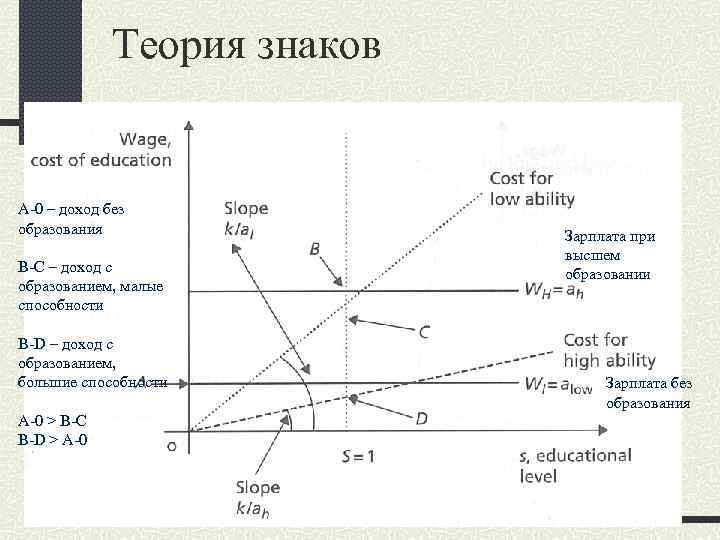 Теория знаков А-0 – доход без образования В-С – доход с образованием, малые способности
