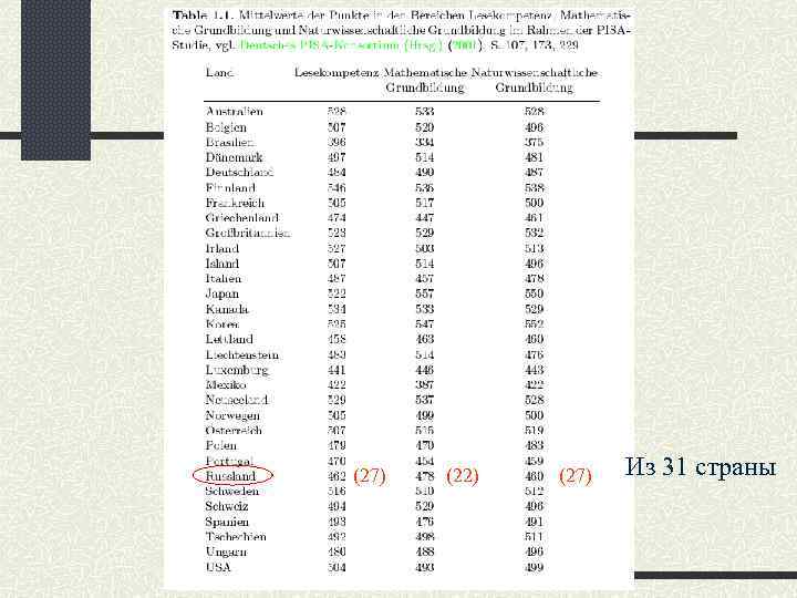 (27) (22) (27) Из 31 страны 