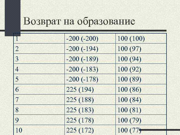 Возврат на образование 1 2 3 4 5 6 7 8 9 10 -200
