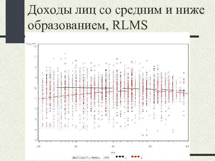 Доходы лиц со средним и ниже образованием, RLMS 