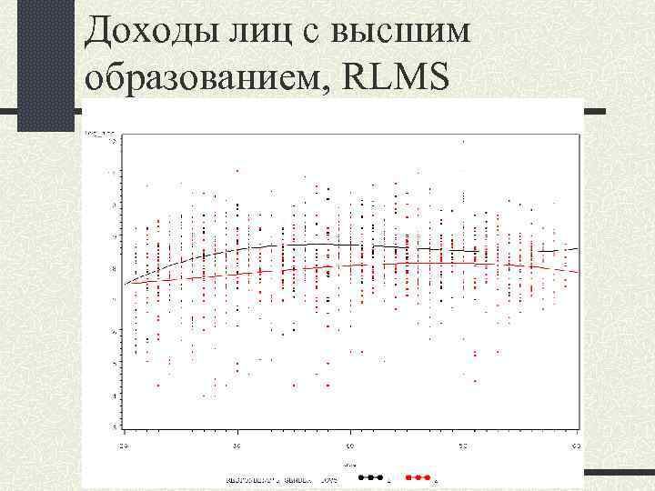 Доходы лиц с высшим образованием, RLMS 
