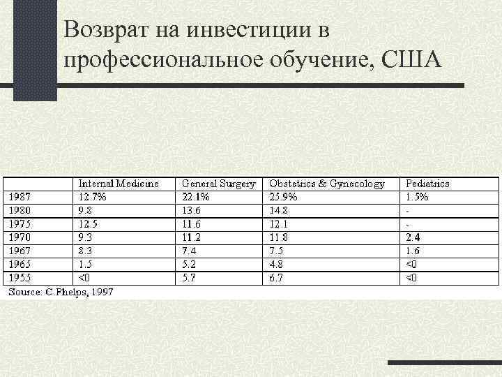 Возврат на инвестиции в профессиональное обучение, США 