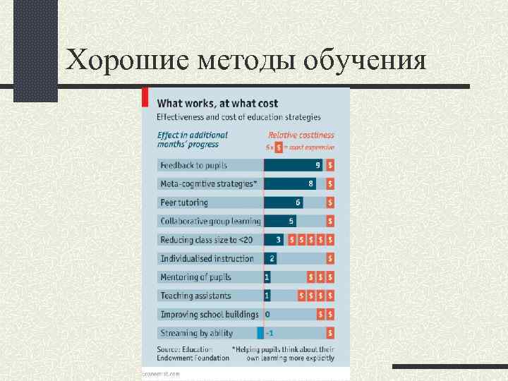 Хорошие методы обучения 