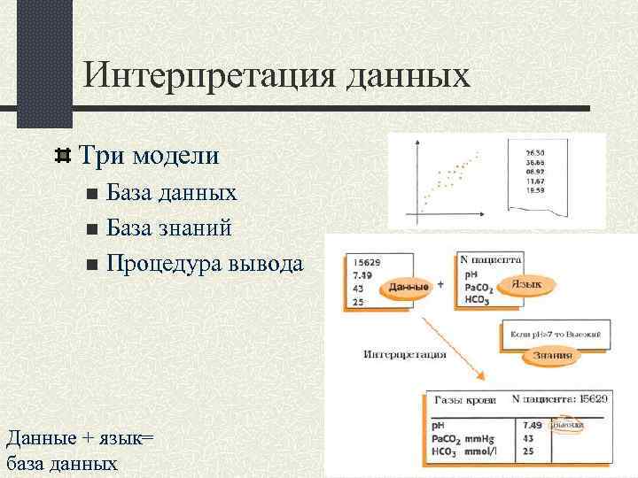 Интерпретация данных Три модели База данных n База знаний n Процедура вывода n Данные