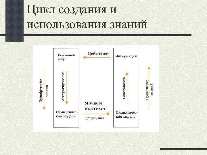 Цикл создания и использования знаний 