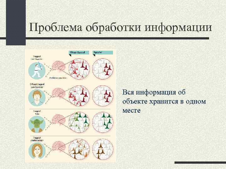Проблема обработки информации Вся информация об объекте хранится в одном месте 