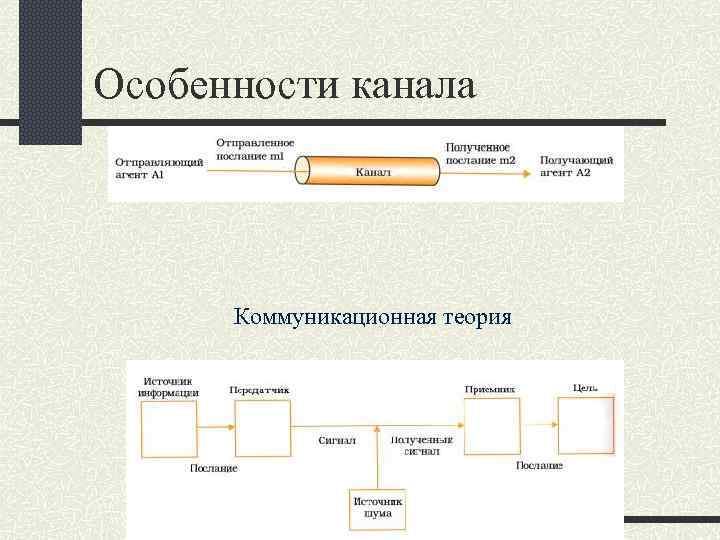 Особенности канала Коммуникационная теория 