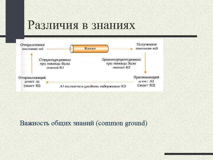 Различия в знаниях Важность общих знаний (common ground) 