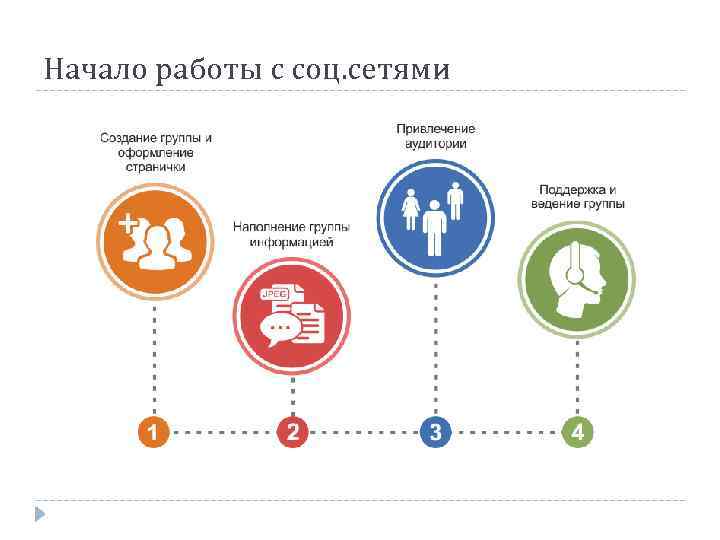 Начало работы с соц. сетями 