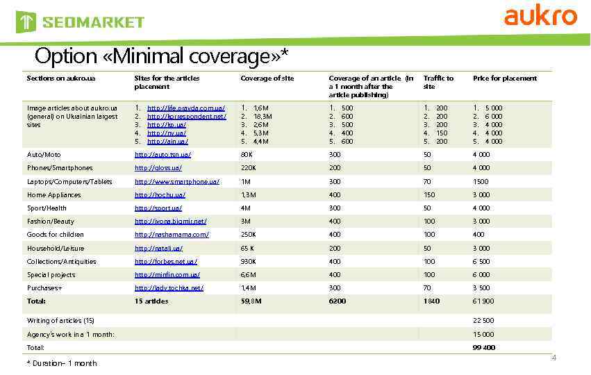 Option «Minimal coverage» * Sections on aukro. ua Sites for the articles placement Coverage