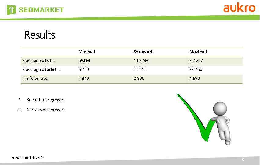 Results Minimal Standard Maximal Coverage of sites 59, 8 М 110, 9 М 235,