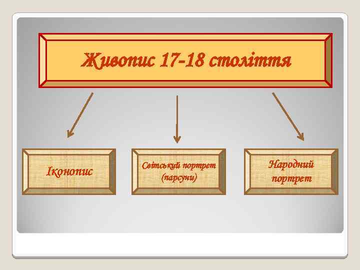 Живопис 17 -18 століття Іконопис Світський портрет (парсуни) Народний портрет 