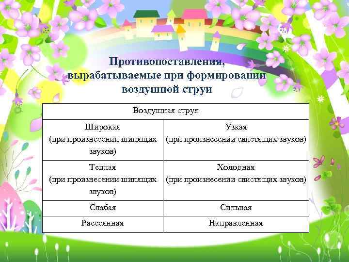 Противопоставления, вырабатываемые при формировании воздушной струи Воздушная струя Широкая Узкая (при произнесении шипящих (при