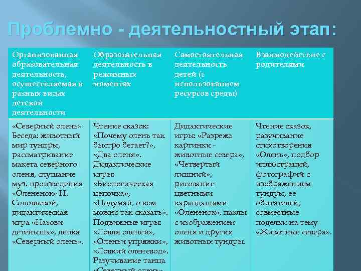 Проблемно - деятельностный этап: Организованная образовательная деятельность, осуществляемая в разных видах детской деятельности Образовательная
