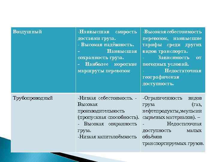 Воздушный -Наивысшая скорость доставки груза. - Высокая надёжность. - Наивысшая сохранность груза. - Наиболее