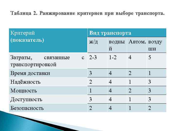 Таблица 2. Ранжирование критериев при выборе транспорта. Критерий (показатель) Затраты, связанные транспортировкой Время доставки