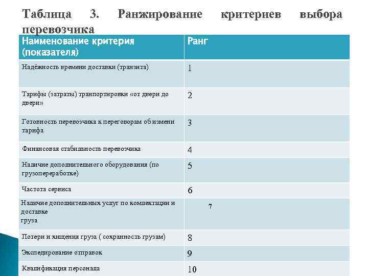 Таблица 3. перевозчика Ранжирование Наименование критерия (показателя) Ранг Надёжность времени доставки (транзита) 1 Тарифы