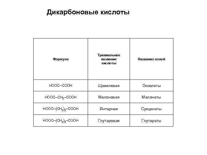 Дикарбоновые кислоты Формула Тривиальное название кислоты Название солей HOOC─COOH Щавелевая Оксолаты HOOC─CH 2─COOH Малоновая