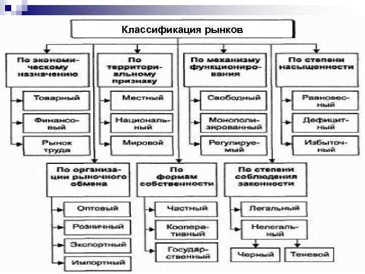 Классификация рынков 