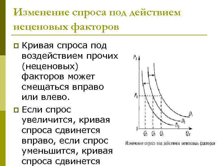 Изменение спроса под действием неценовых факторов Кривая спроса под воздействием прочих (неценовых) факторов может