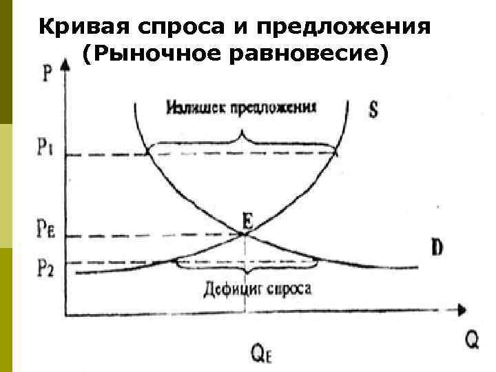 Кривая спроса и предложения (Рыночное равновесие) 