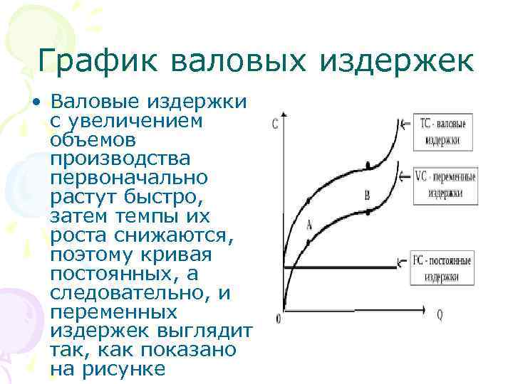 График валовых издержек • Валовые издержки с увеличением объемов производства первоначально растут быстро, затем