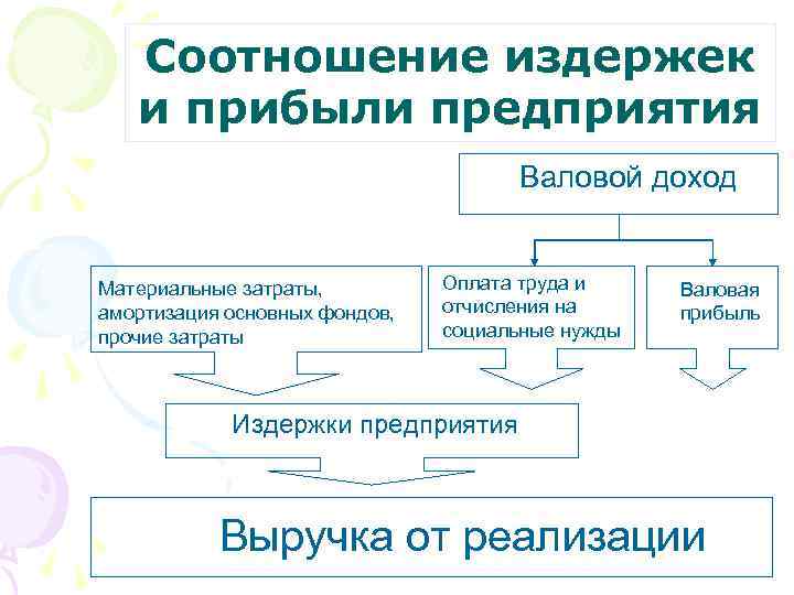 Соотношение издержек и прибыли предприятия Валовой доход Материальные затраты, амортизация основных фондов, прочие затраты