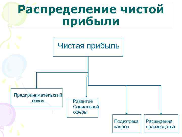 Распределение чистой прибыли Чистая прибыль Предпринимательский доход Развитие Социальной сферы Подготовка кадров Расширение производства