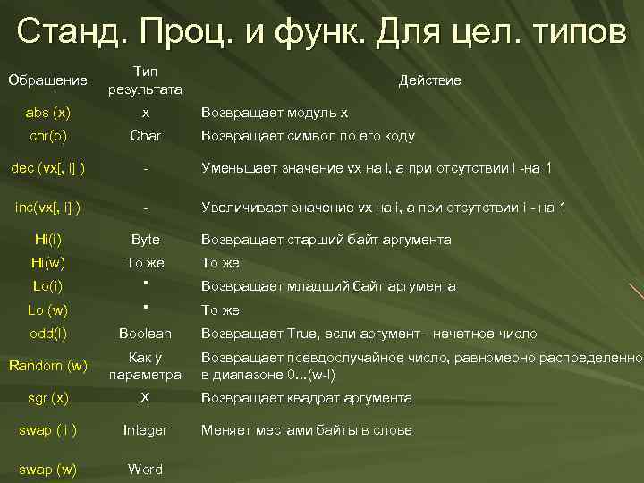 Станд. Проц. и функ. Для цел. типов Обращение Тип результата abs (x) x chr(b)