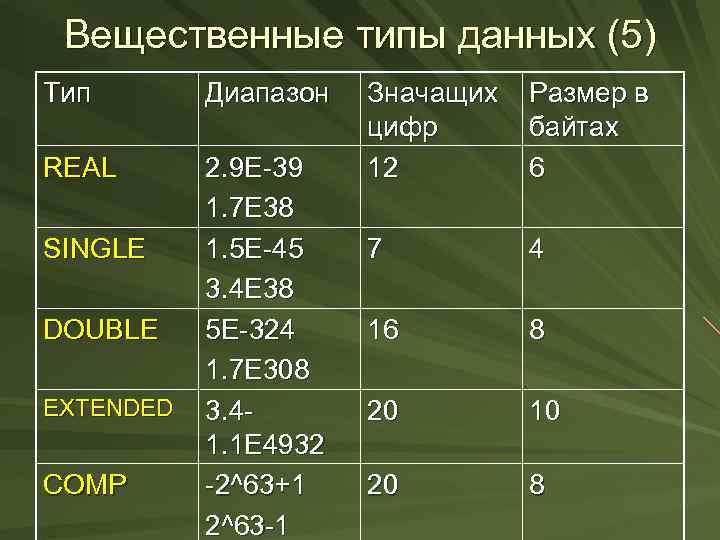 Вещественные типы данных (5) Тип Диапазон REAL 2. 9 E-39 1. 7 E 38