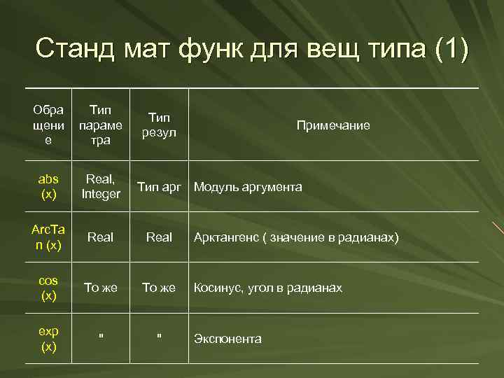 Станд мат функ для вещ типа (1) Обра щени е Тип параме тра Тип