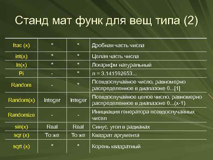 Станд мат функ для вещ типа (2) frас (х) " " Дробная часть числа