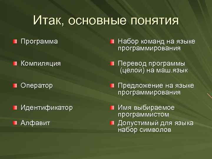 Итак, основные понятия Программа Набор команд на языке программирования Компиляция Перевод программы (целой) на