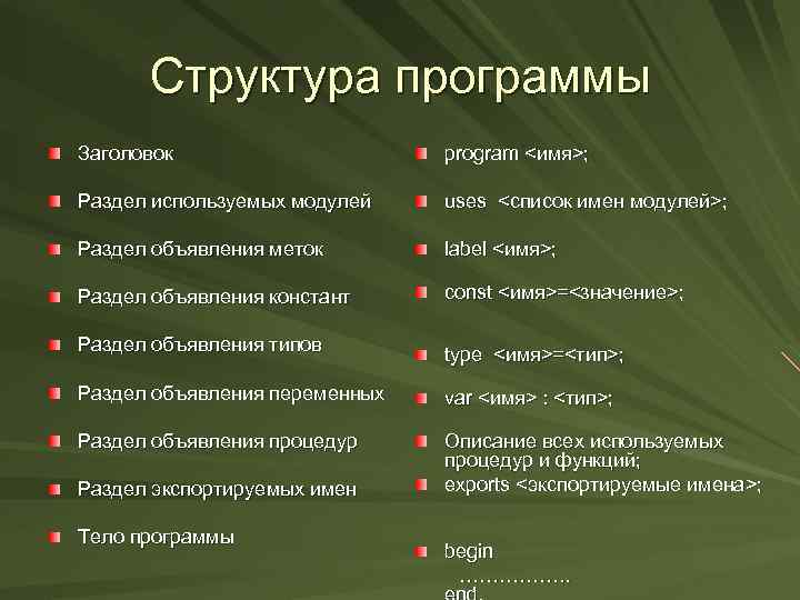 Структура программы Заголовок program <имя>; Раздел используемых модулей uses <список имен модулей>; Раздел объявления