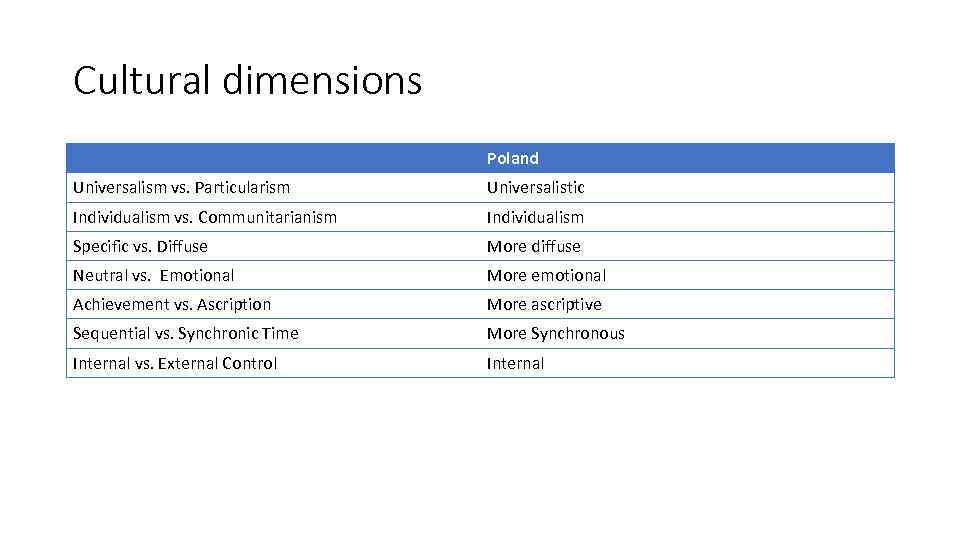 Cultural dimensions Poland Universalism vs. Particularism Universalistic Individualism vs. Communitarianism Individualism Specific vs. Diffuse