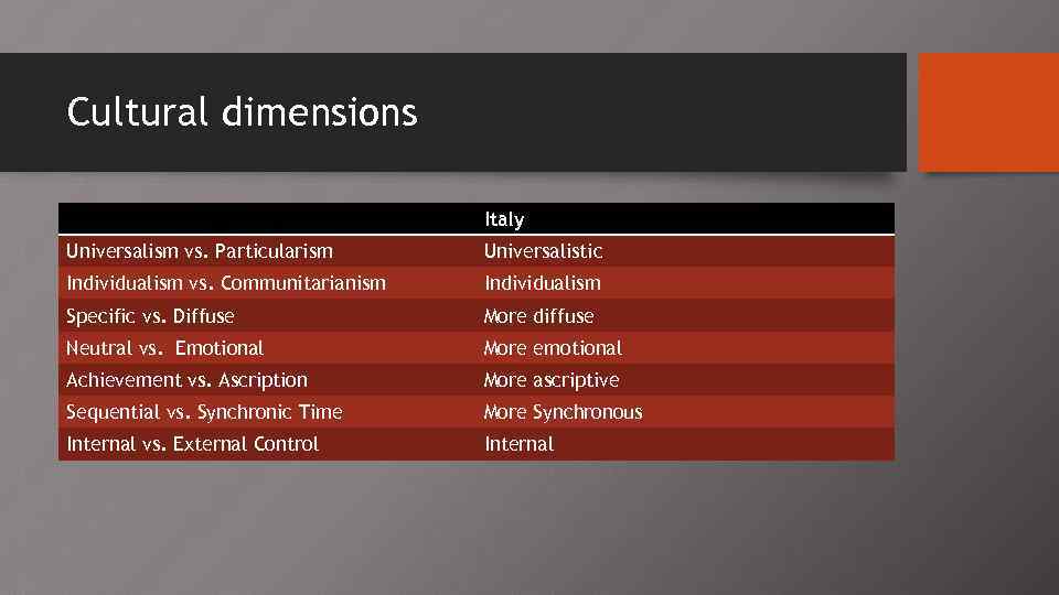 Cultural dimensions Italy Universalism vs. Particularism Universalistic Individualism vs. Communitarianism Individualism Specific vs. Diffuse
