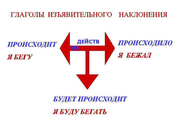 ГЛАГОЛЫ ИЗЪЯВИТЕЛЬНОГО НАКЛОНЕНИЯ ПРОИСХОДИТ ДЕЙСТВ ИЕ ПРОИСХОДИЛО Я БЕЖАЛ Я БЕГУ БУДЕТ ПРОИСХОДИТ Я