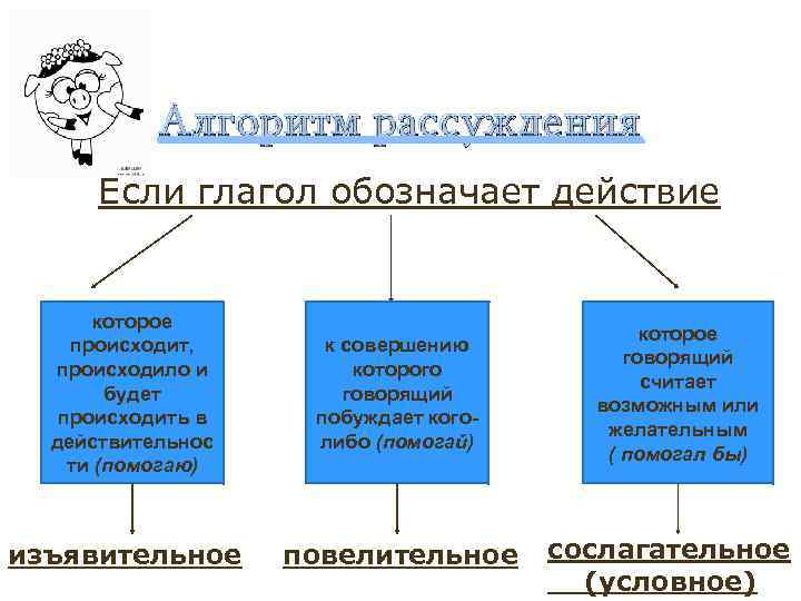 Алгоритм рассуждения Если глагол обозначает действие которое происходит, происходило и будет происходить в действительнос