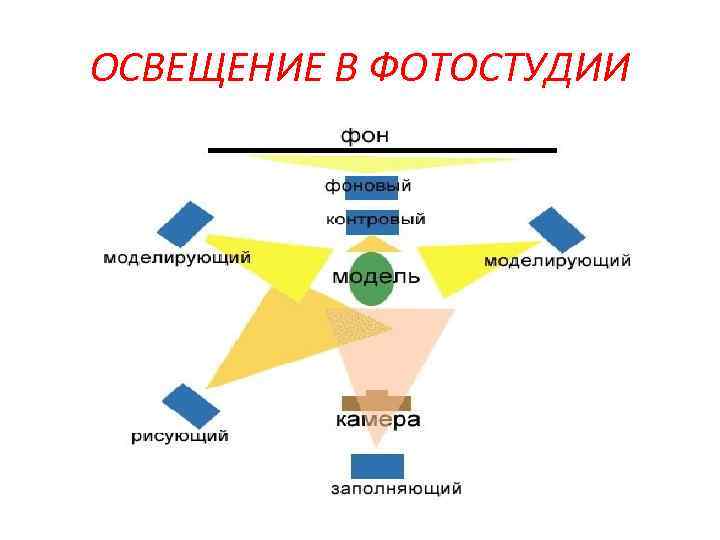 ОСВЕЩЕНИЕ В ФОТОСТУДИИ 