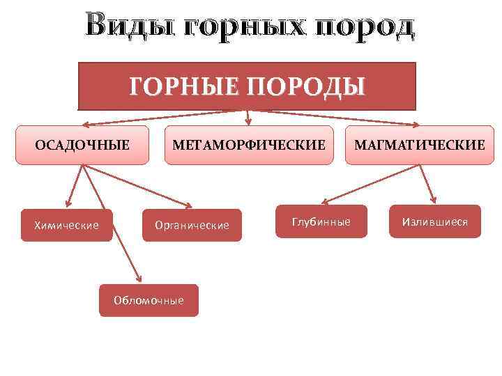 Виды горных пород ГОРНЫЕ ПОРОДЫ ОСАДОЧНЫЕ Химические МЕТАМОРФИЧЕСКИЕ Органические Обломочные Глубинные МАГМАТИЧЕСКИЕ Излившиеся 