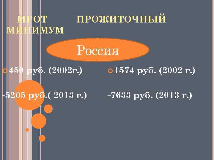 МРОТ МИНИМУМ ПРОЖИТОЧНЫЙ Россия 450 руб. (2002 г. ) -5205 руб. ( 2013 г.